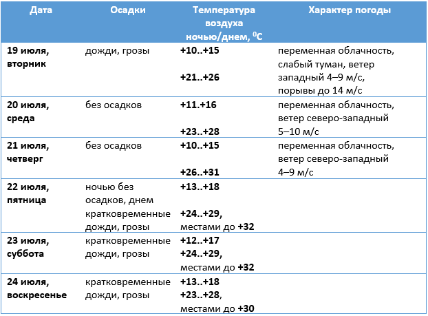 podrobnyj-prognoz-pogody-na-brestchine-19-24-iyulya.png