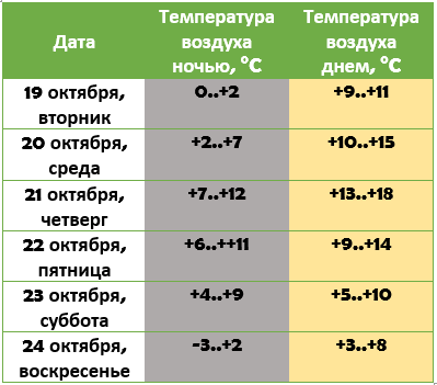 pogoda_19-24.10.PNG